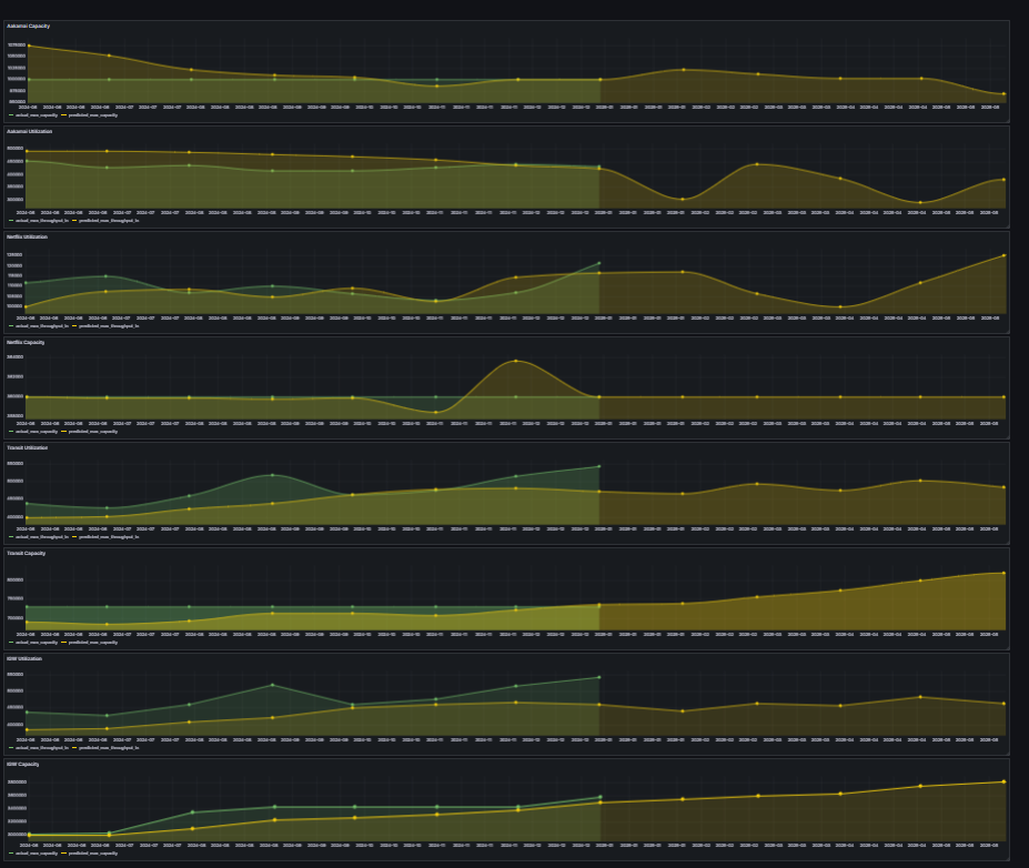 Cable Util Prediction